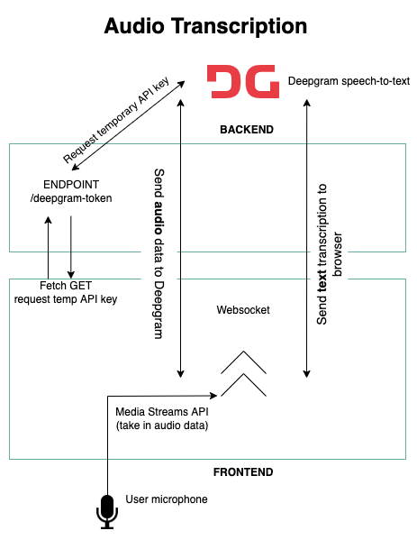 Audio Transcription Feature Diagram