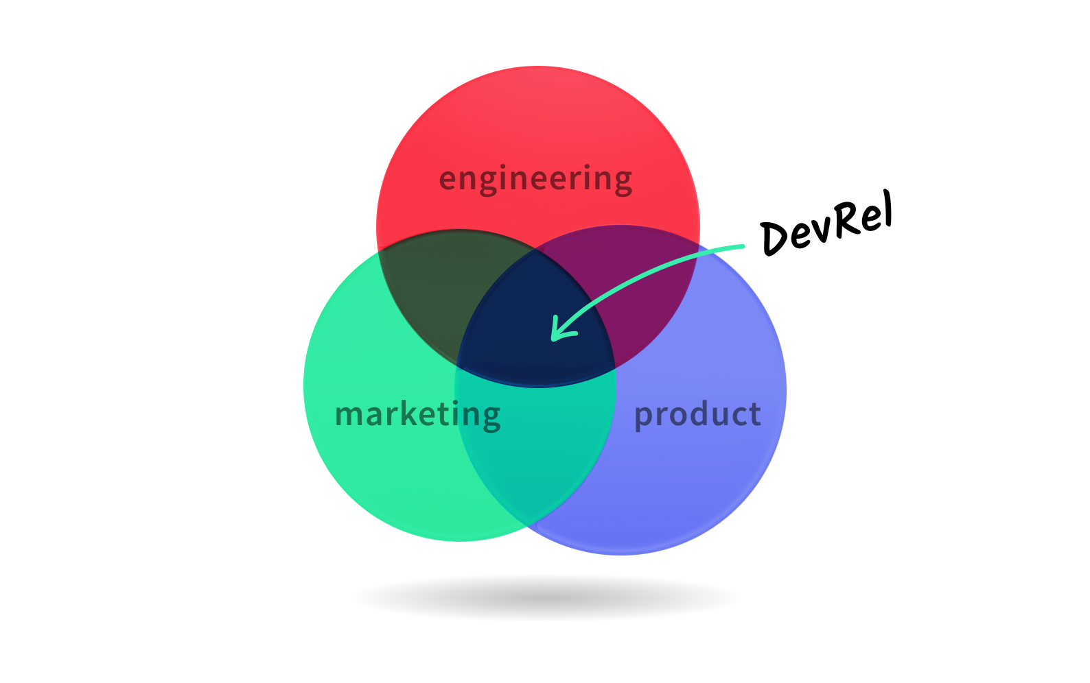 What is DevRel anyway: A Deepgram Approach to Developer Relations