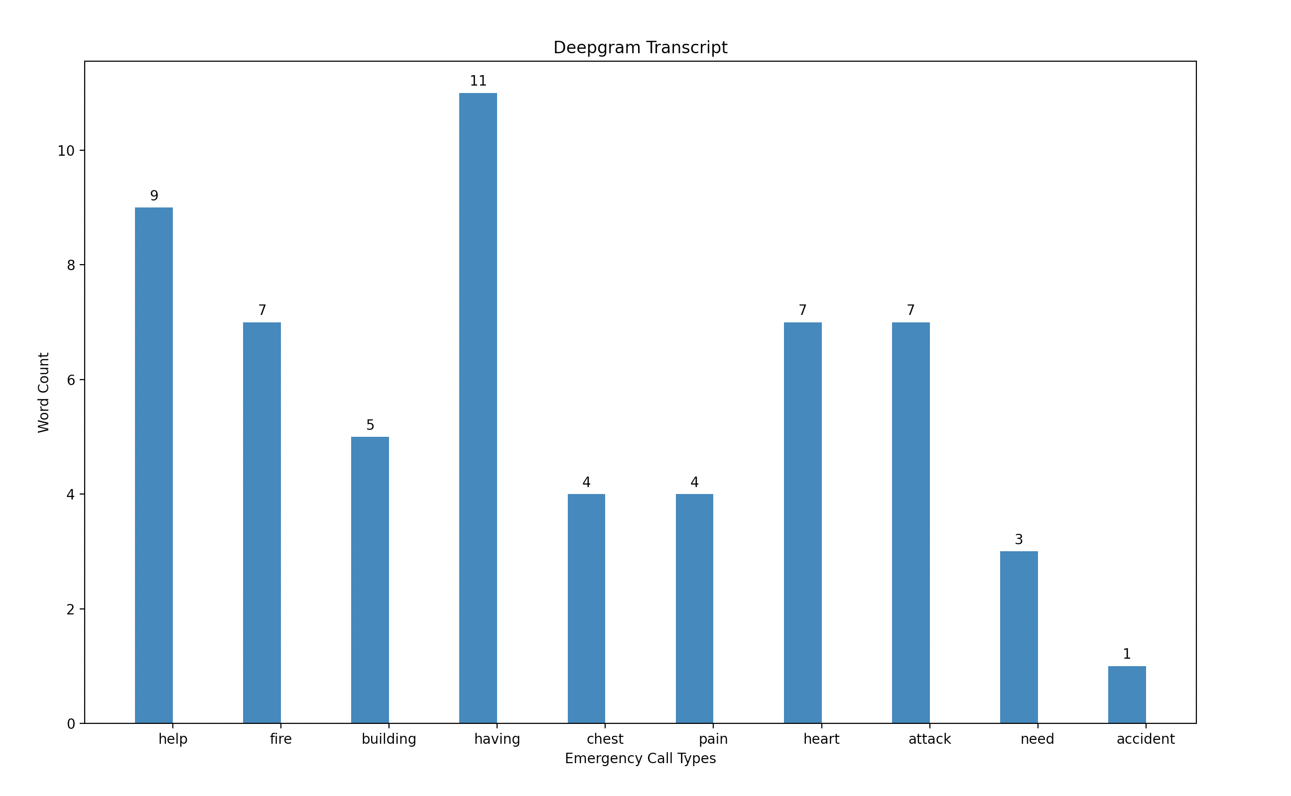 Deepgram speech-to-text transcript with matplotlib data visualization dashboard