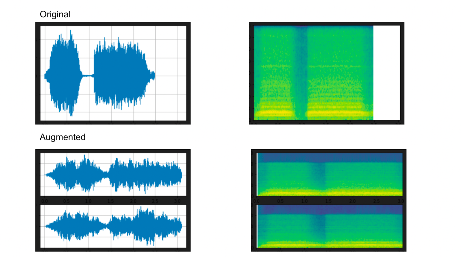 Waveform and Spectrogram of Original and Augmented Audio Data