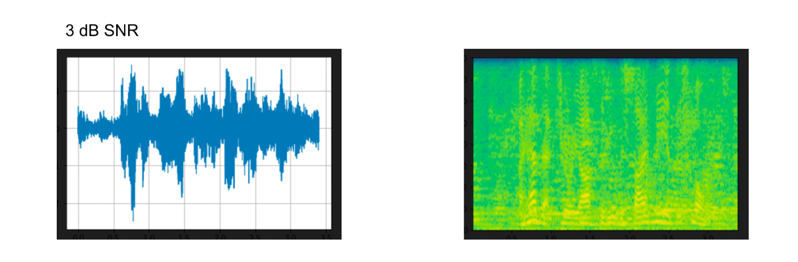 PyTorch generated waveform and spectrogram for 3 dB SNR background noise