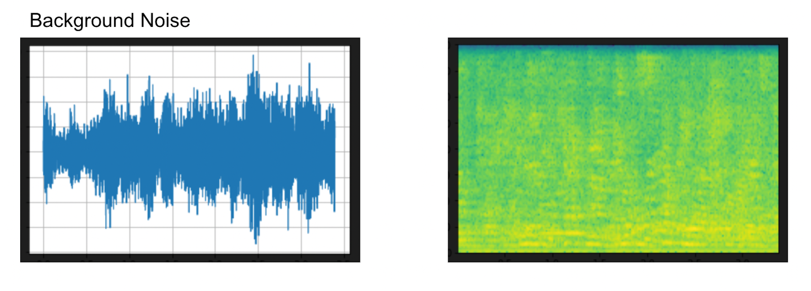 Waveform and Spectrogram of Noise Audio Data created by TorchAudio