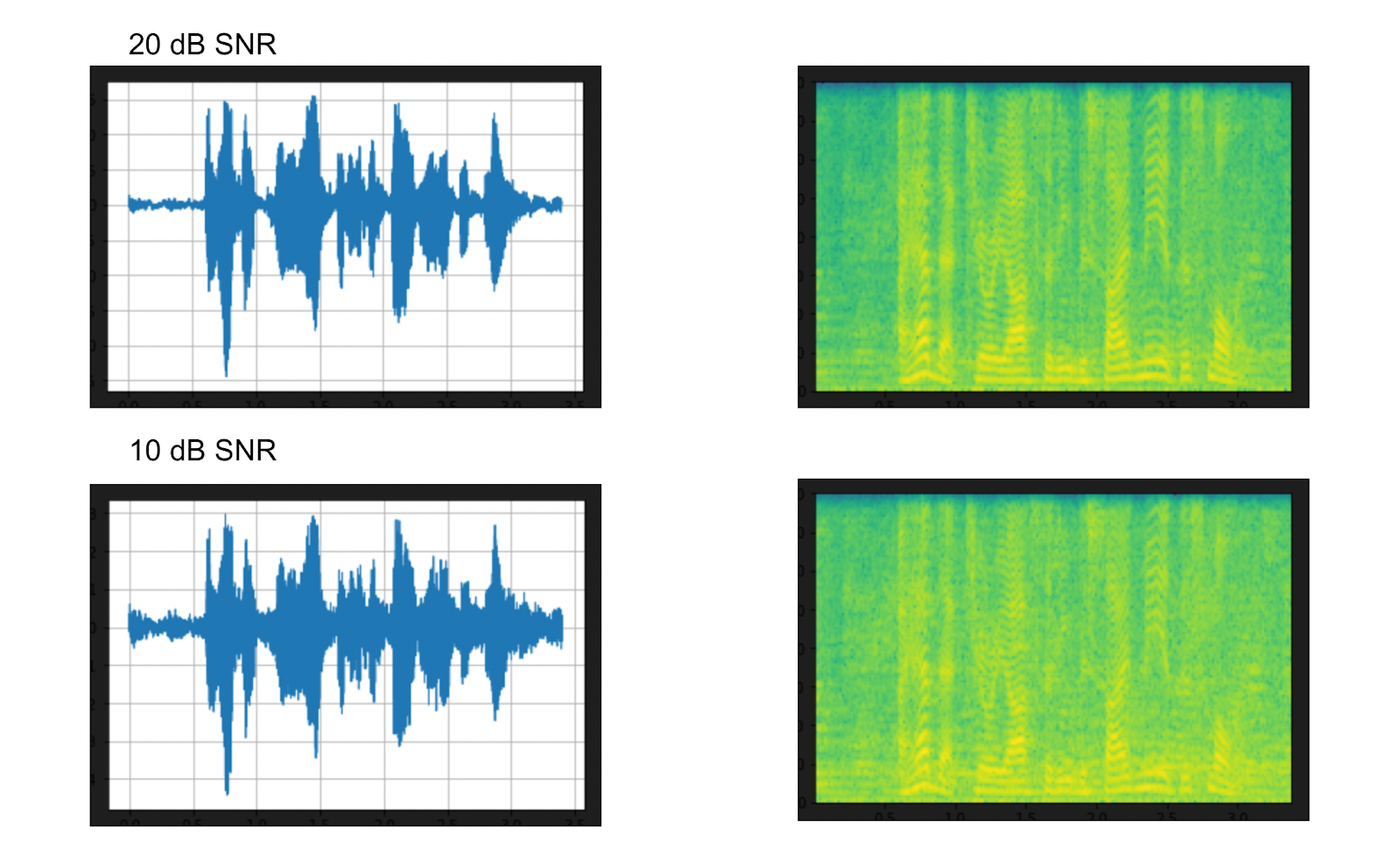 20 and 10 dB SNR added background audio data waveforms and spectrograms