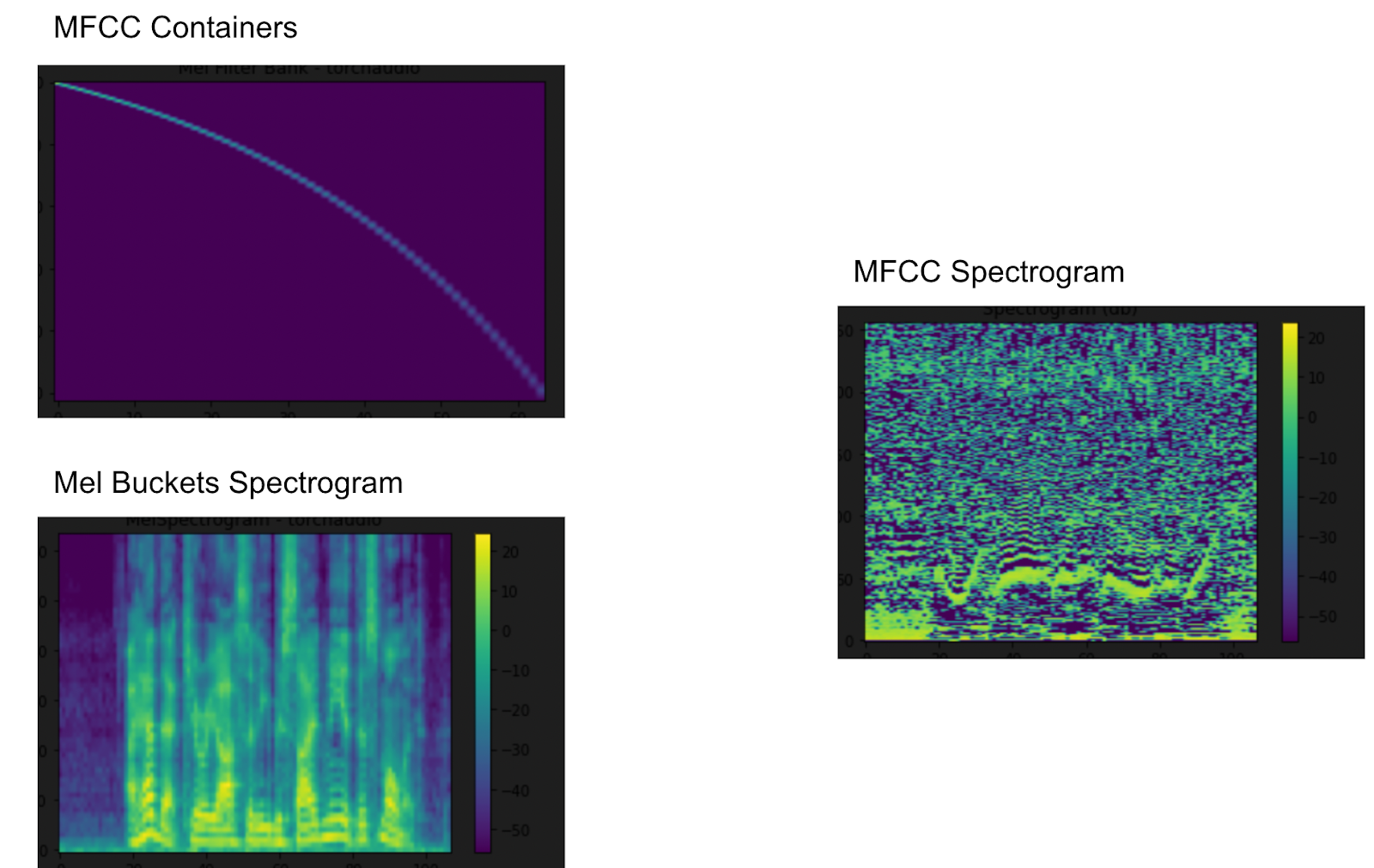 Mel-scale buckets and mel-frequency cepstrum coefficient plots from TorchAudio