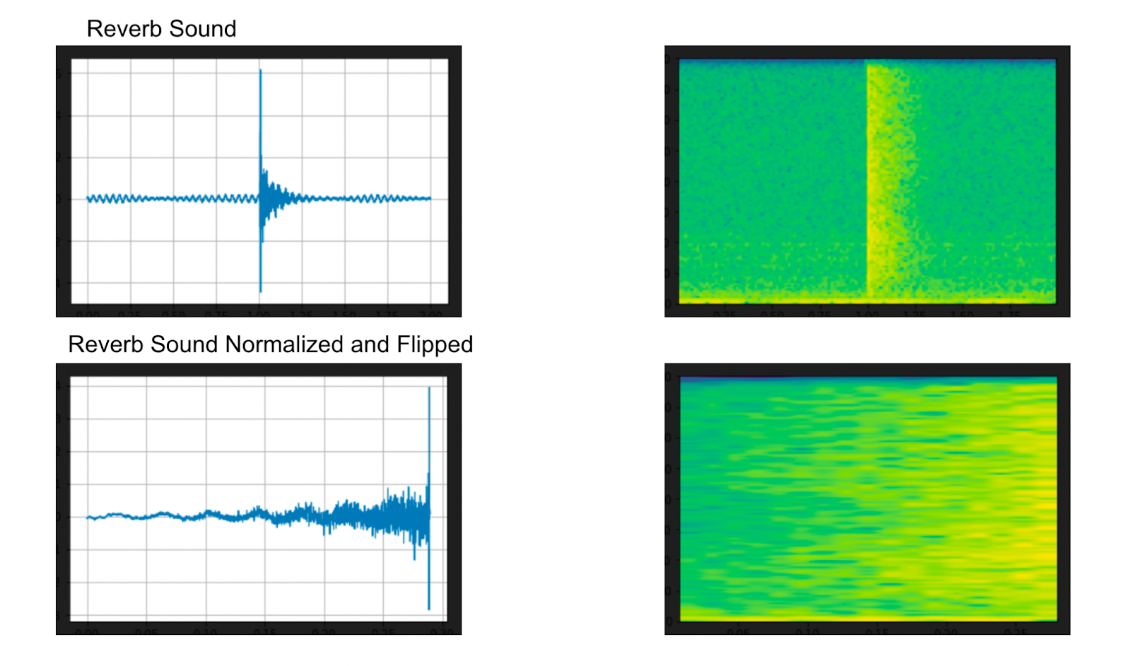 Reverb audio data waveform and spectrogram with PyTorch