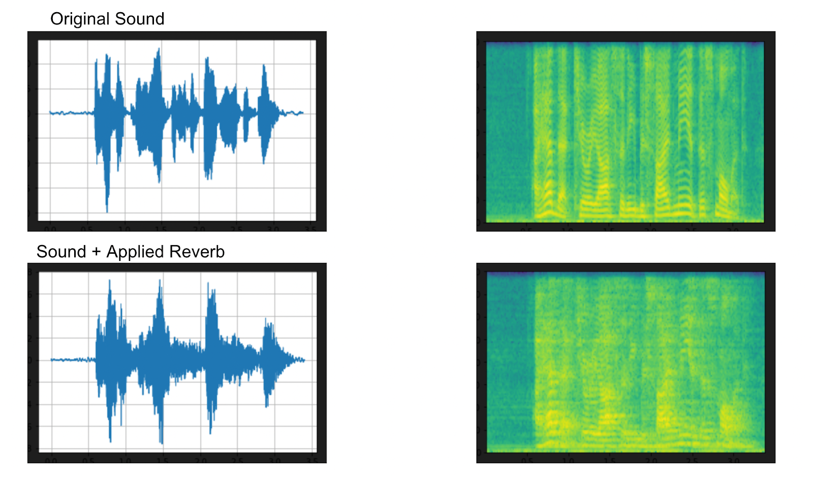 Waveform and spectrogram for original and reverb’d sound with PyTorch TorchAudio