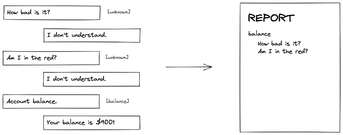 Diagram showing a back and forth conversation in text. The first two messages from the user are not understood but the third is. This generates a report that shows the two failed phrases next to the eventually-successful intent.