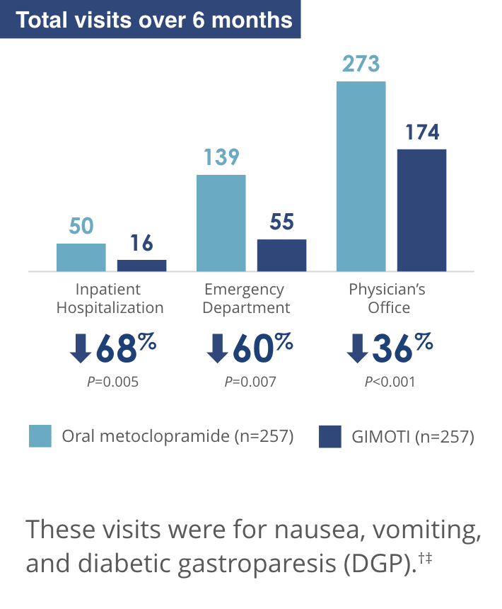 Reduction in healthcare visits chart