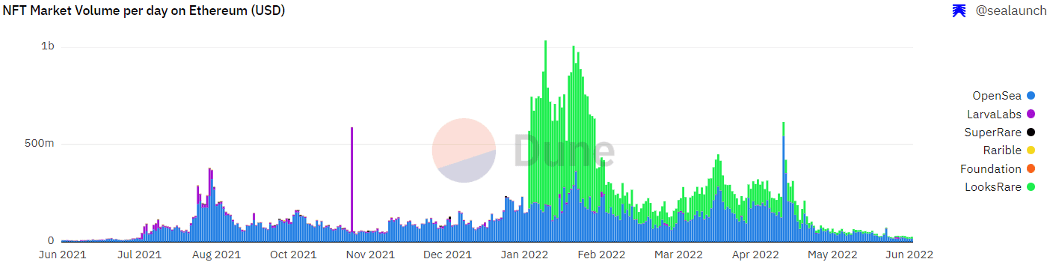Source: https://dune.com/sealaunch/NFT