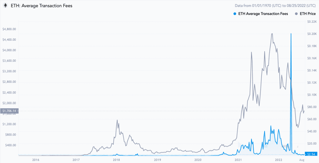 Figure 1: Historical Average Transaction Fees on Ethereum. Source: Messari