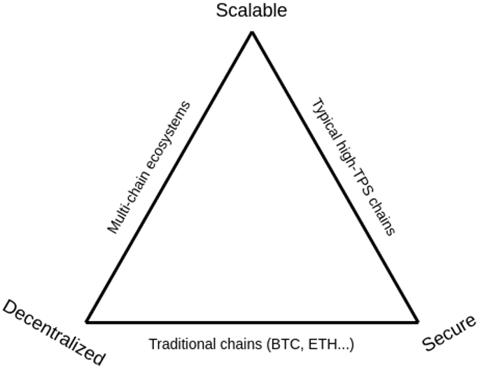 Figure 2: The Scalability Trilemma. Source: Vitalik.eth