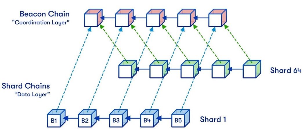 Figure 3: One of the many depictions of a sharded version of Ethereum. Source: Original diagram by Hsiao-wei Wang, design by Quantstamp.