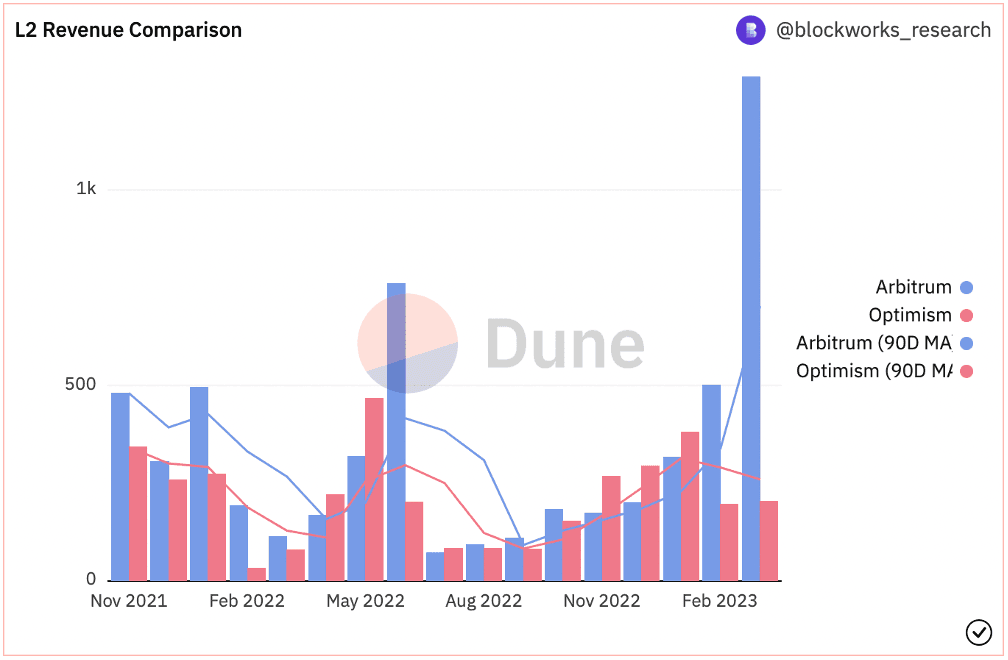 Figure 2: Monthly Protocol Revenues (in ETH). Source: Dune. 