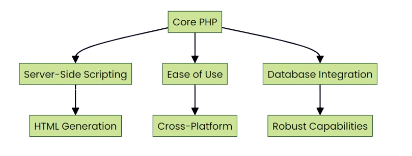 core-php-attributes