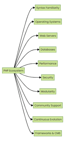 php-ecosystem