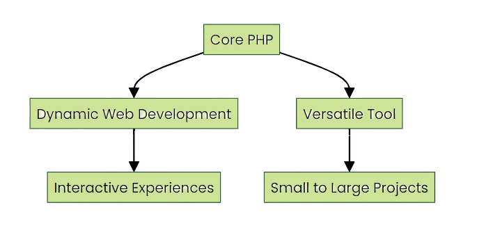 core-impact-php