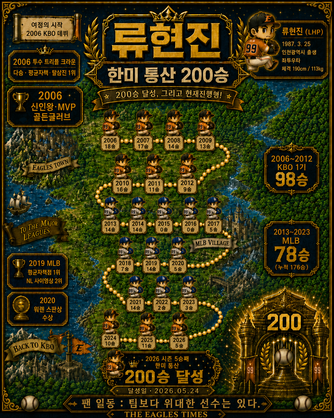 류현진 한·미 통산 200승 기념 — 2006부터 2026까지 연도별 승수 여정 맵