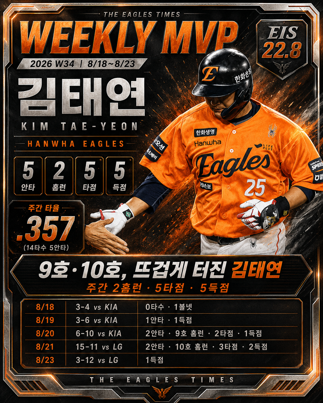 WEEKLY MVP · 김태연