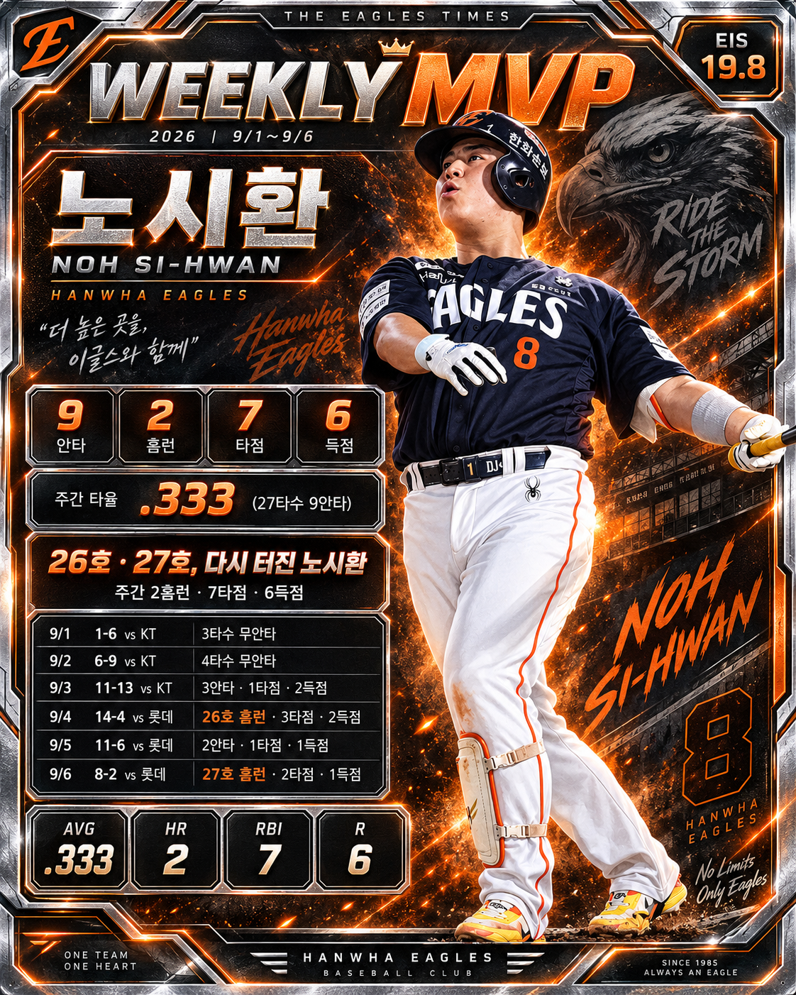 WEEKLY MVP · 노시환