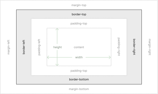 CSS Box Model: Border