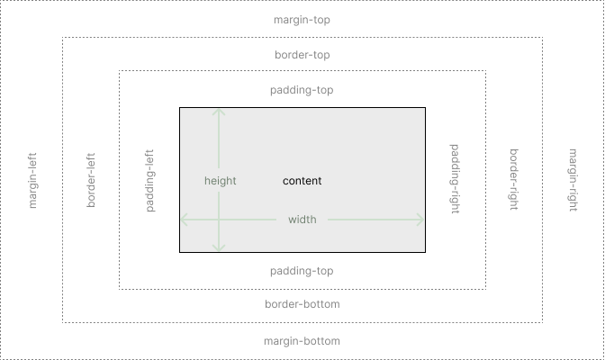 CSS Box Model: Content