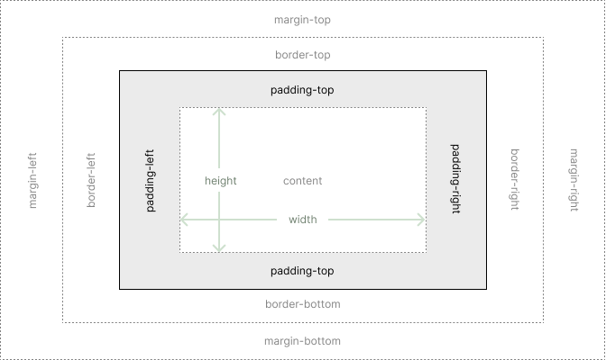 CSS Box Model: Padding