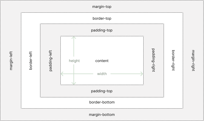 CSS Box Model