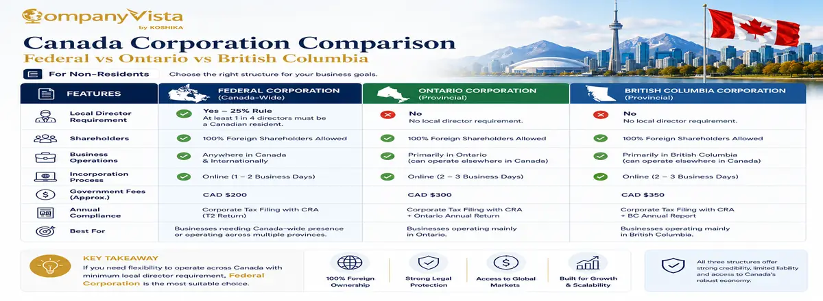 British Columbia, Ontario and federal incorporation compared for non-residents