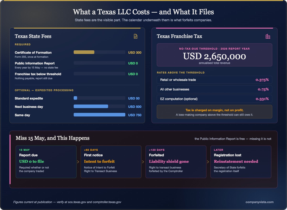 What a Texas LLC costs to form and to keep, and what is filed each year