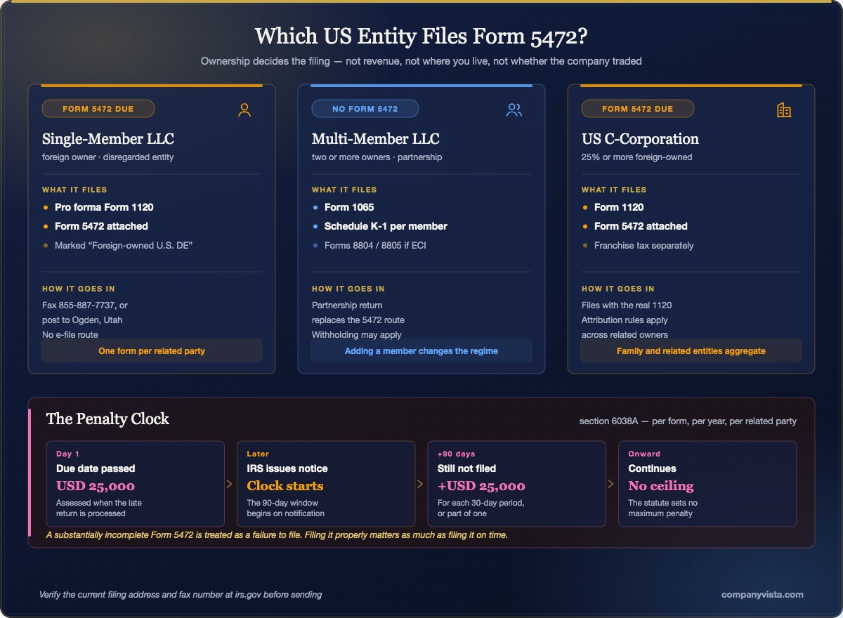 Which US entities file Form 5472 and which file other returns