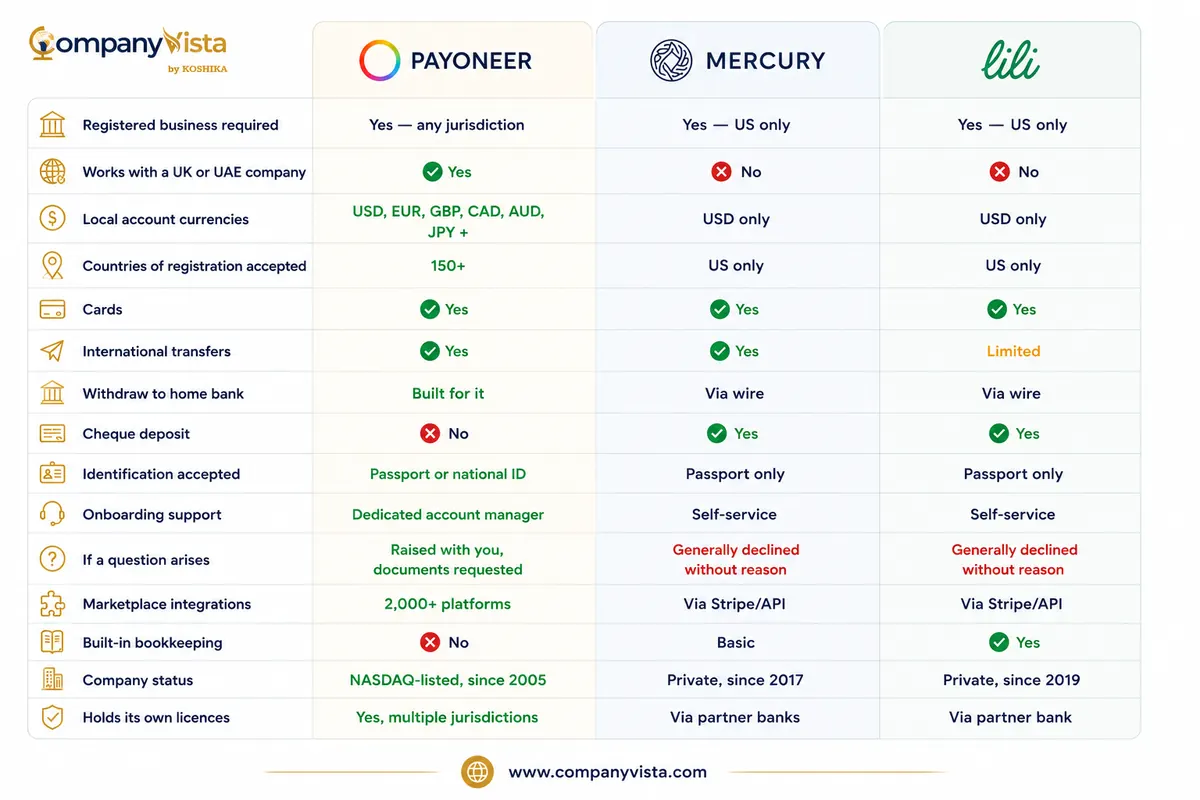 Mercury, Lili and Payoneer compared for non-resident founders