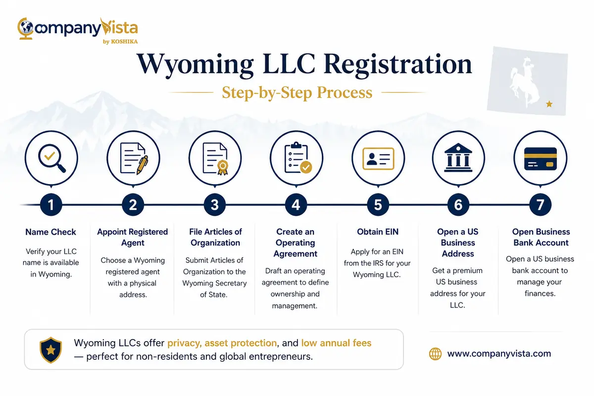 Six-step timeline for forming a Wyoming LLC as a non-resident