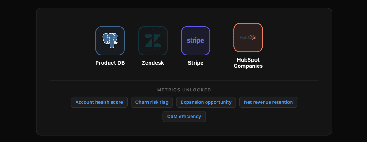 Account Health & Expansion: Multi-system signals combined into HubSpot health scores