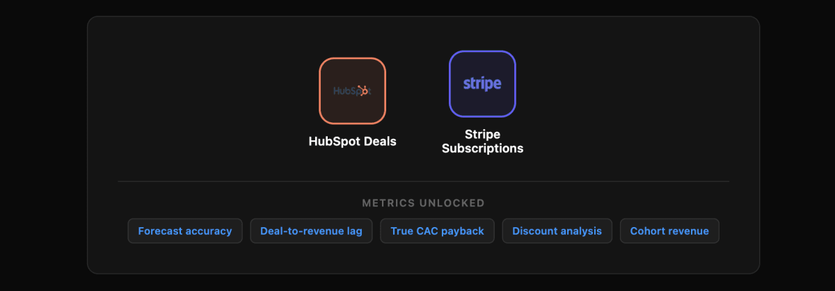 Revenue Reconciliation: HubSpot deals matched with Stripe subscriptions