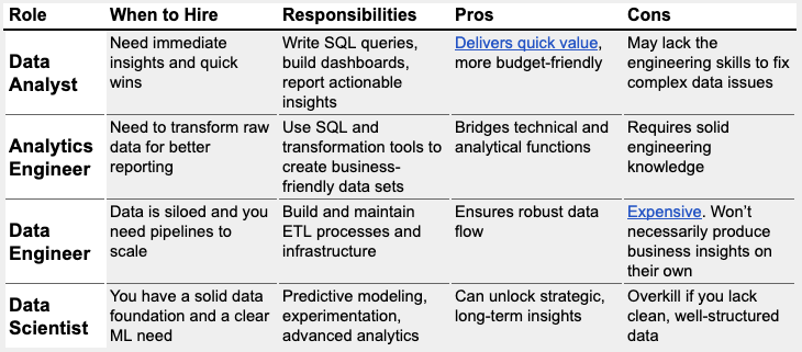 Data Roles