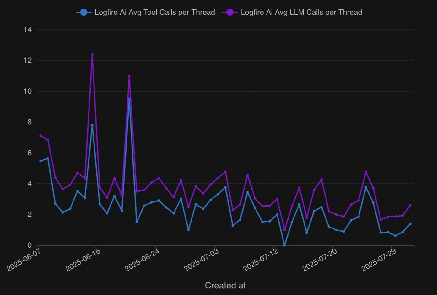 Tool and LLM Calls Over Time
