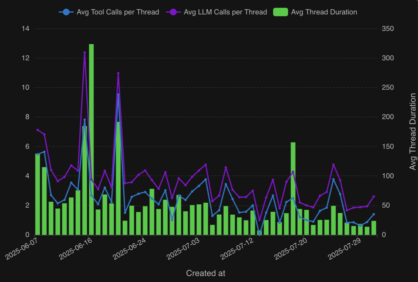 Thread Duration Over Time