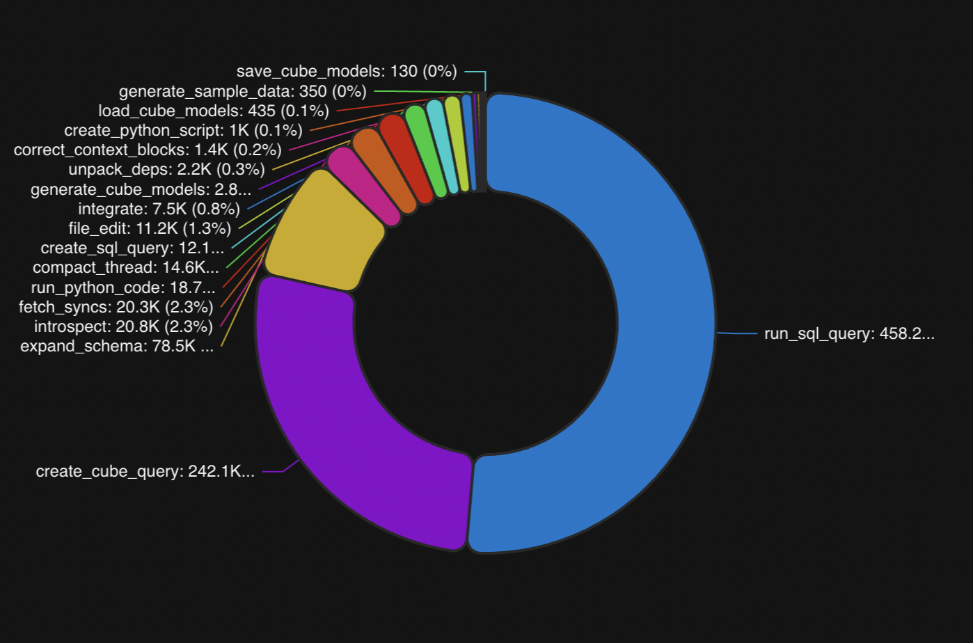 Tool Call Distribution