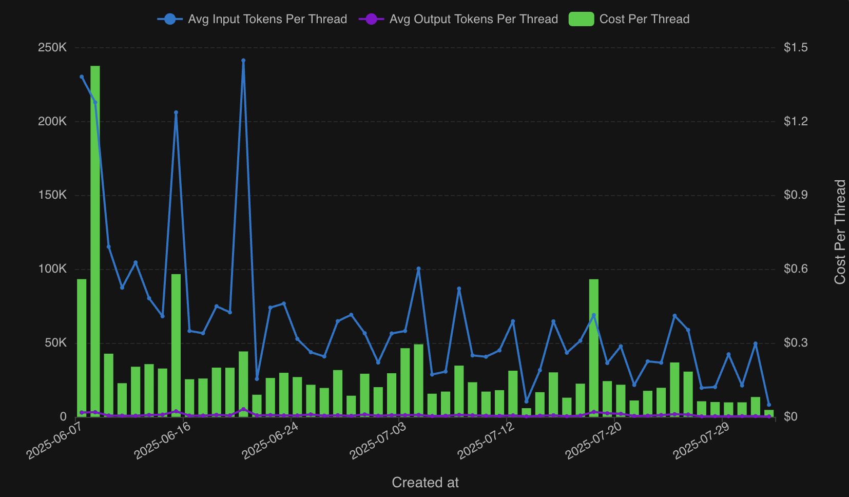 Tokens per Thread