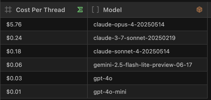 Cost per Model