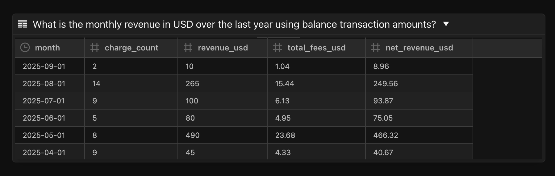 Clean revenue report table showing monthly revenue data in USD over the last year, with properly calculated exchange rates from Stripe's balance transactions