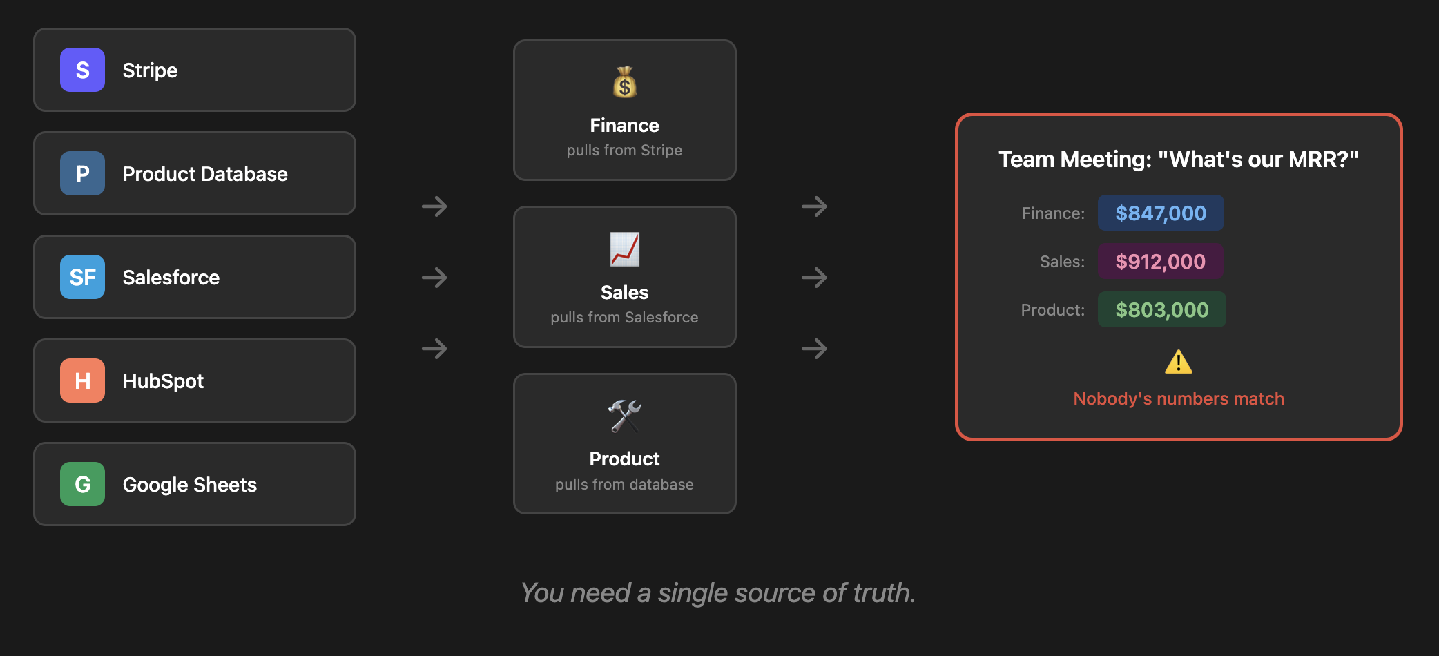 Scattered Data Problem