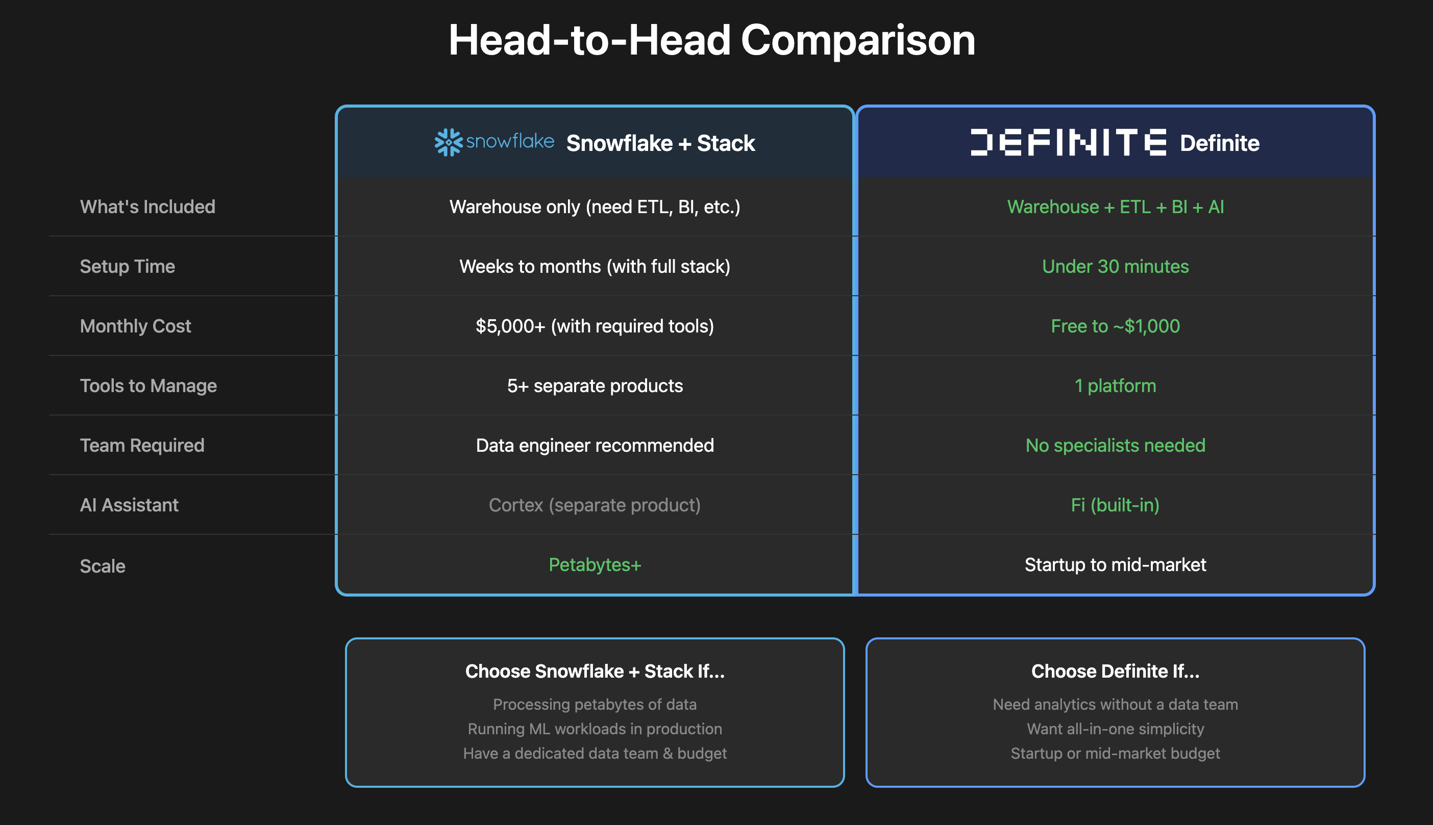 Snowflake vs Definite Comparison