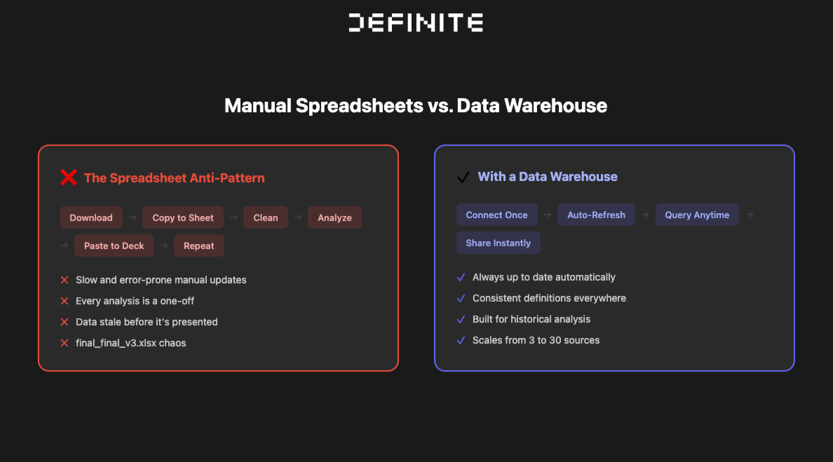 Manual Spreadsheets vs Data Warehouse