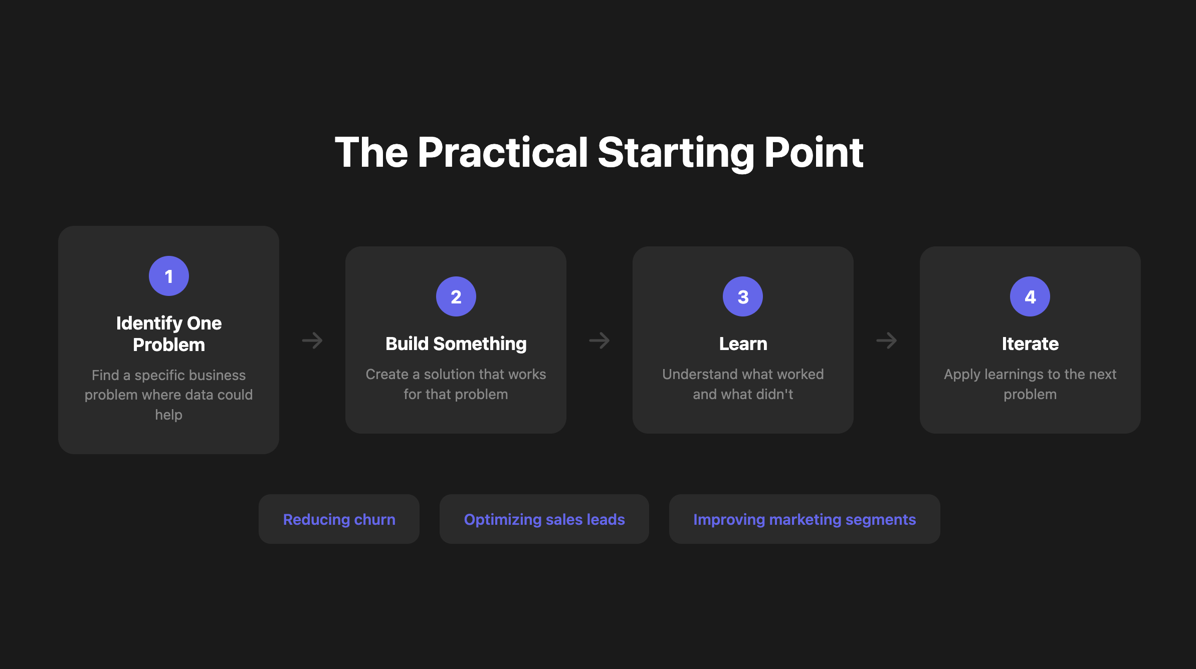 Data strategy starting point