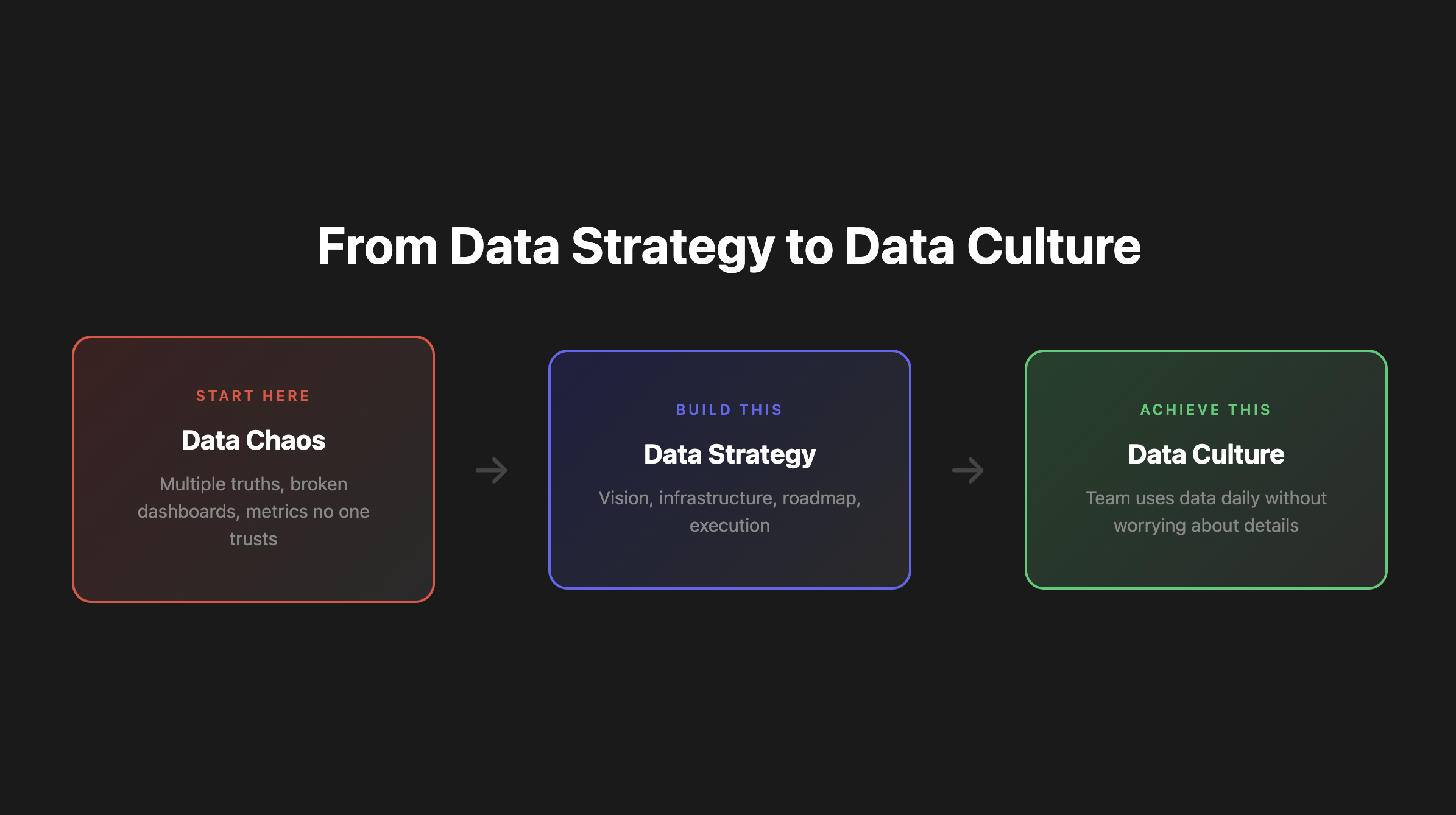 Data strategy to data culture