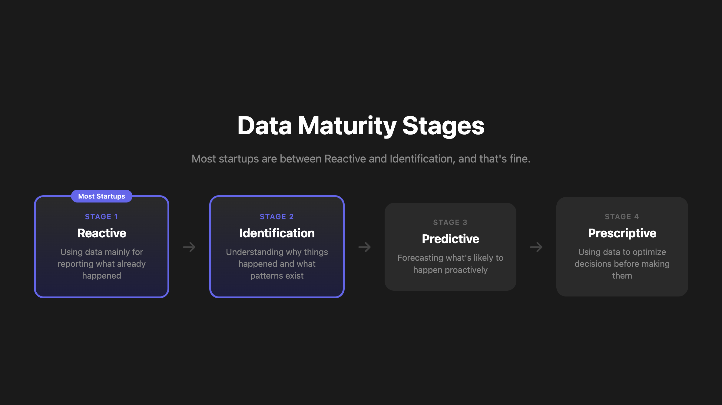 Data Maturity for Startups