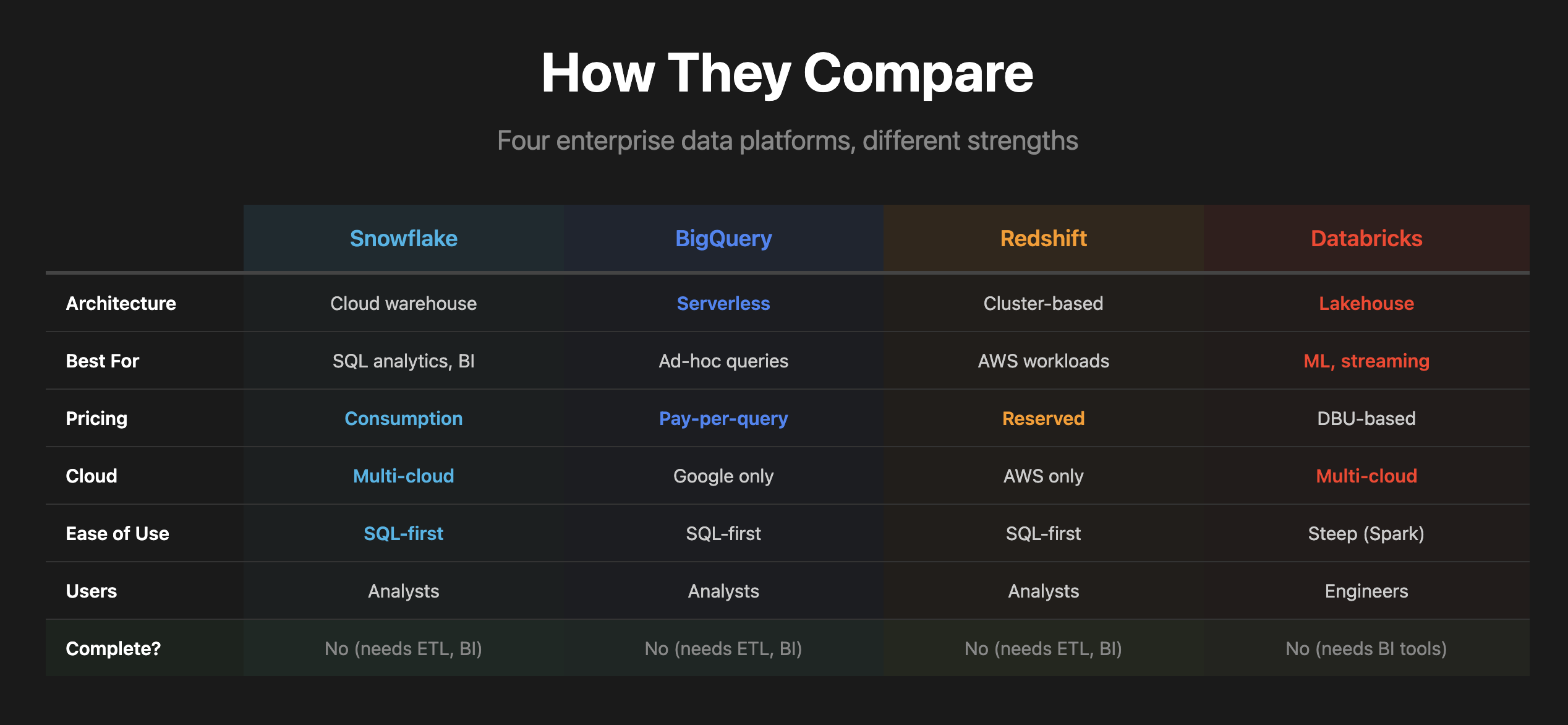 Snowflake alternatives comparison table showing Snowflake, BigQuery, Redshift, Databricks, and Definite