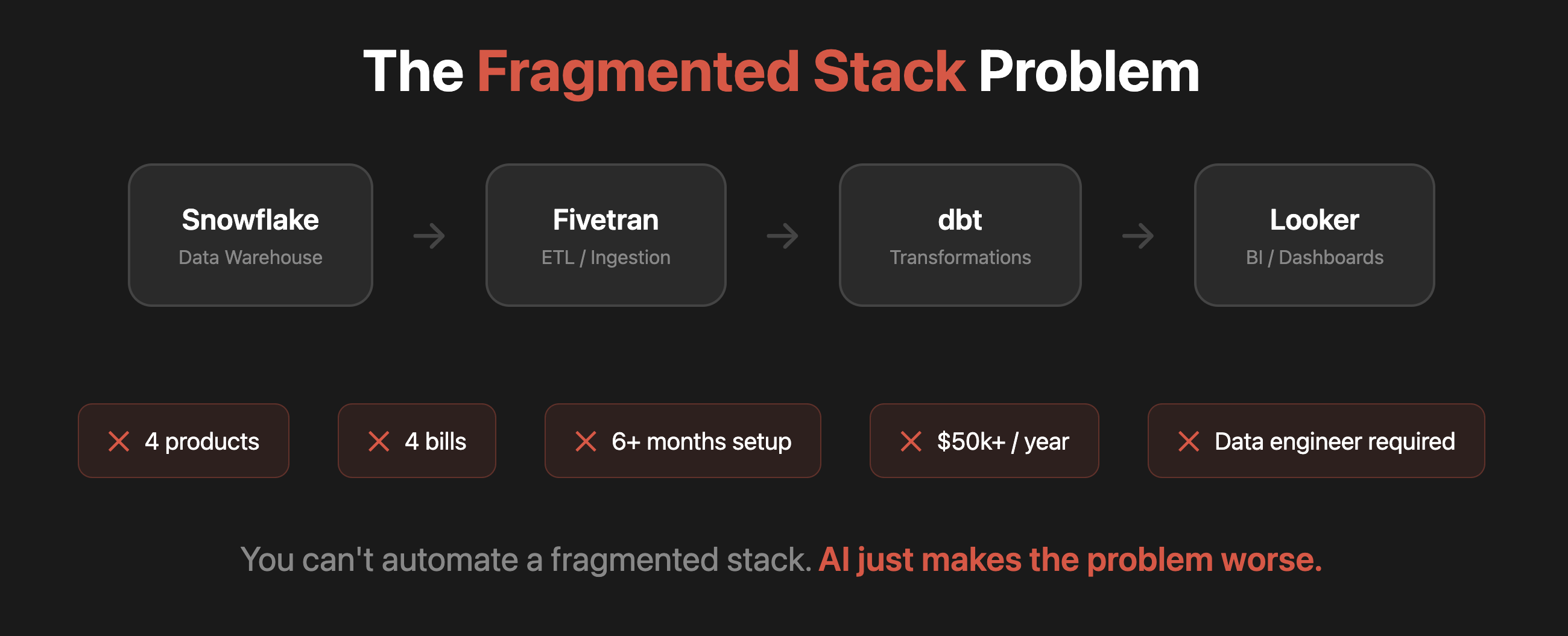 Traditional data stack vs AI-native approach