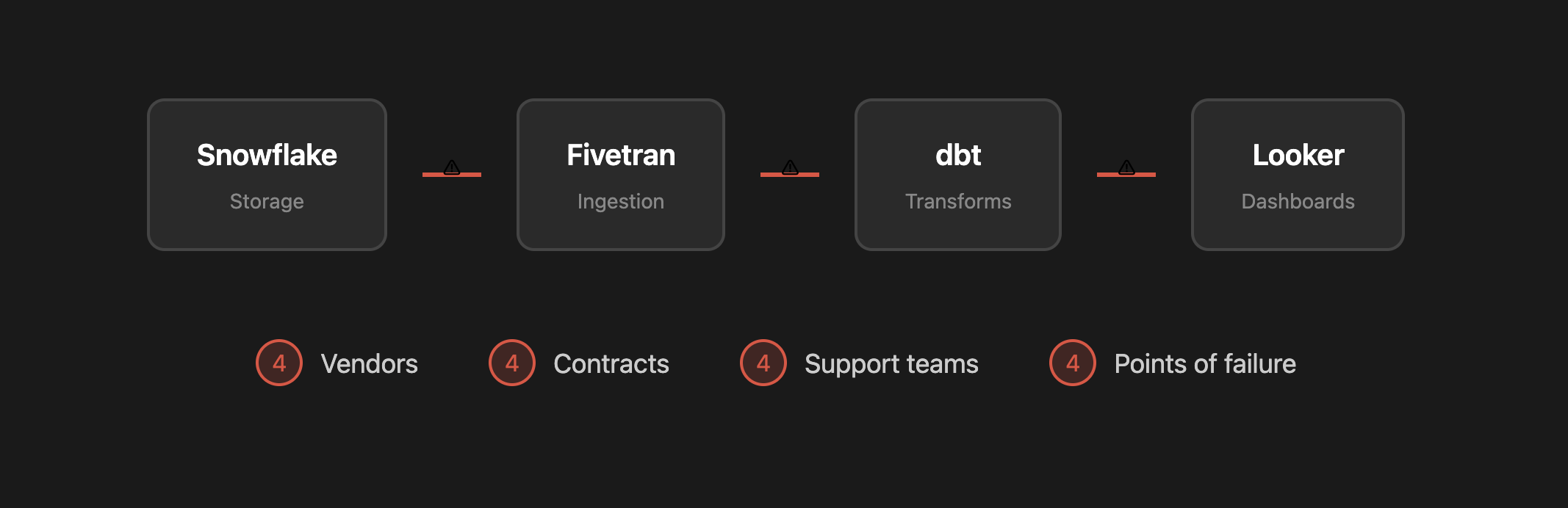 The modern data stack: 4 tools, 4 vendors, 4 points of failure